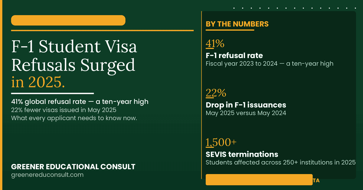 F-1 Student Visa Refusals Surged in 2025. What Every Applicant Needs to Know.